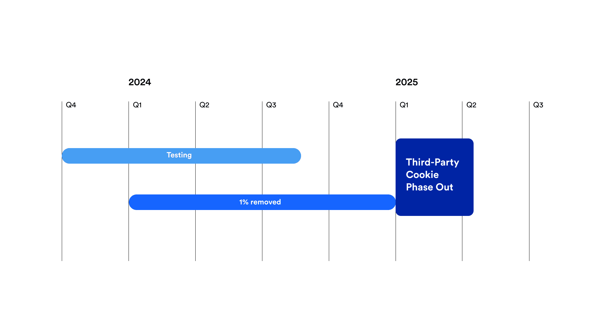 Cookies are going away!